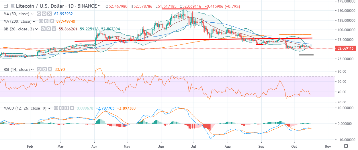 LTC Daily Chart October 17 by TradingView