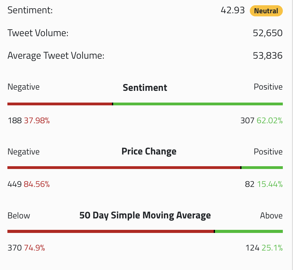 Market falling sentiment neutral