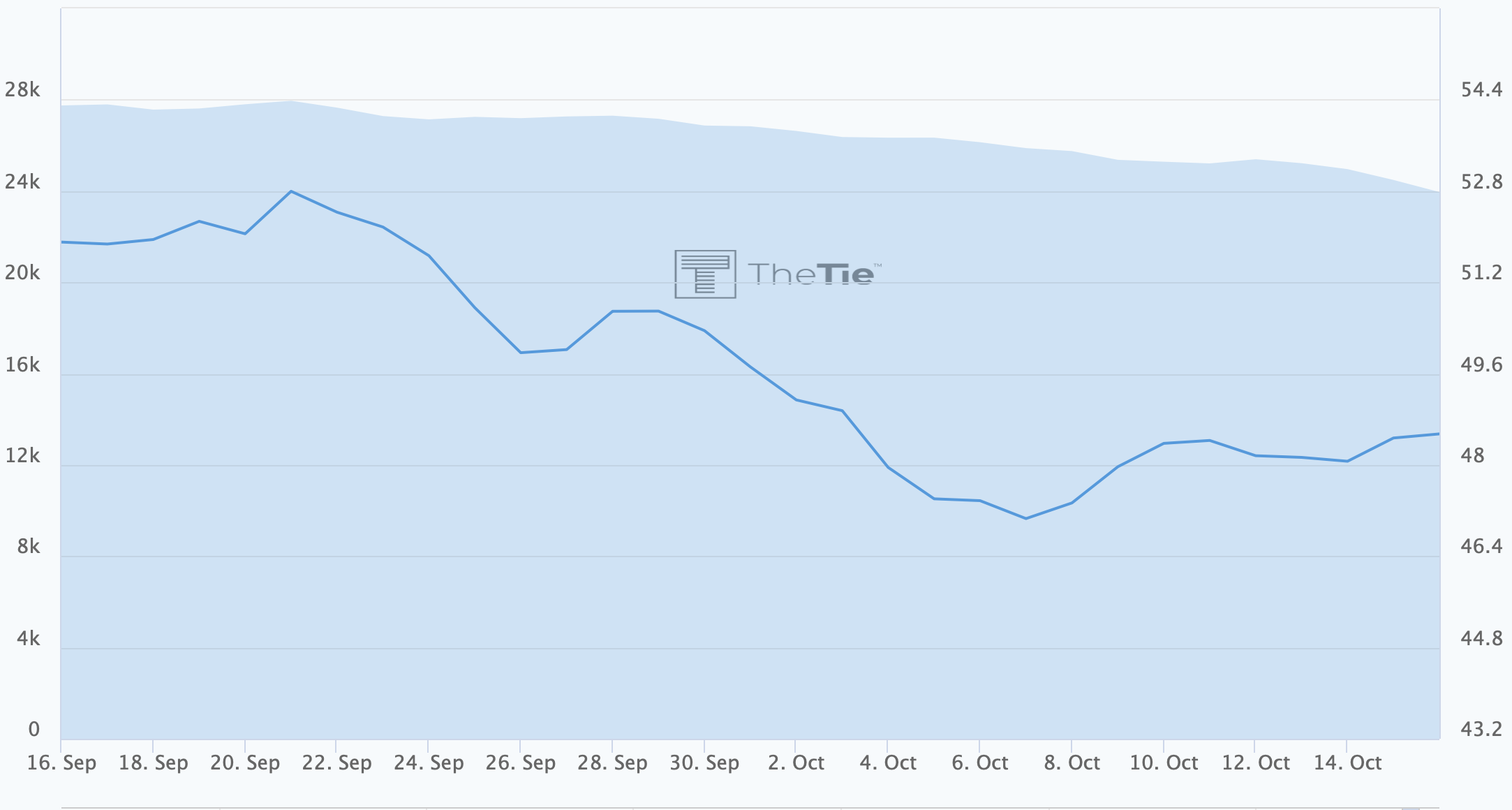 Sentiment going up slightly.