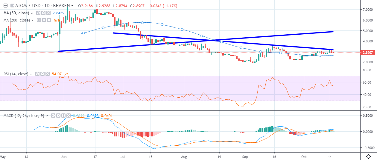 ATOM Daily Chart October 16 by TradingView