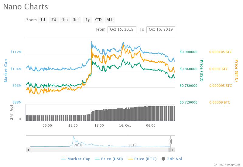 Nano price action on October 15-16