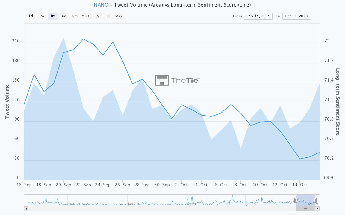 Tweet volume and long-term sentiment increasing