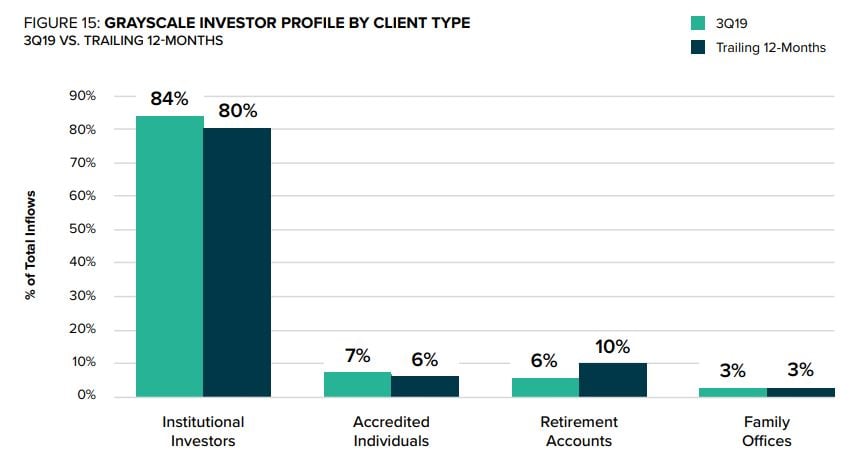 Courtesy Grayscale Investments, LLC, institutional investors dominate