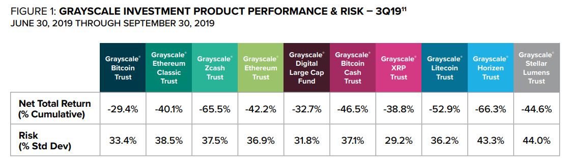 Grayscale Investments, LLC, quarterly performance