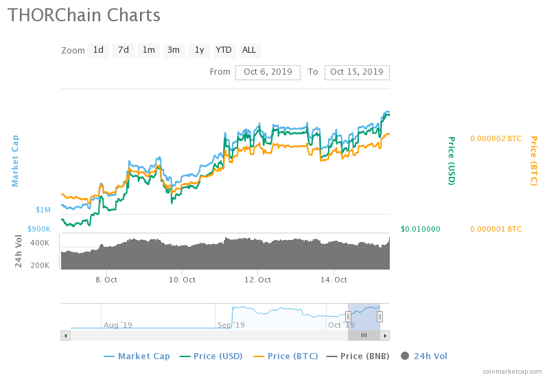 THORChain performance since SIMETRI Rating