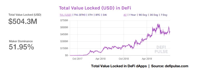 Value Locked In DeFI