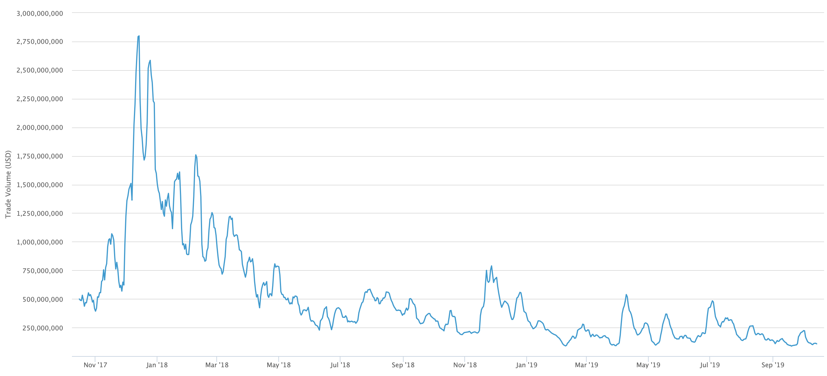 Bitcoin volume falls before breakouts