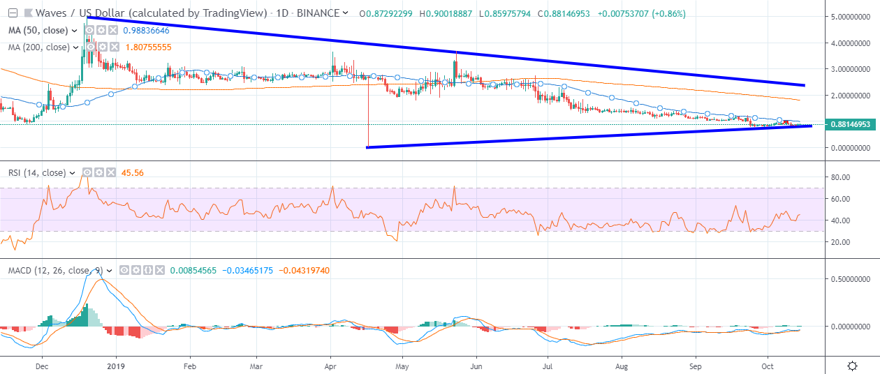 WAVES Daily Chart October 15 by TradingView