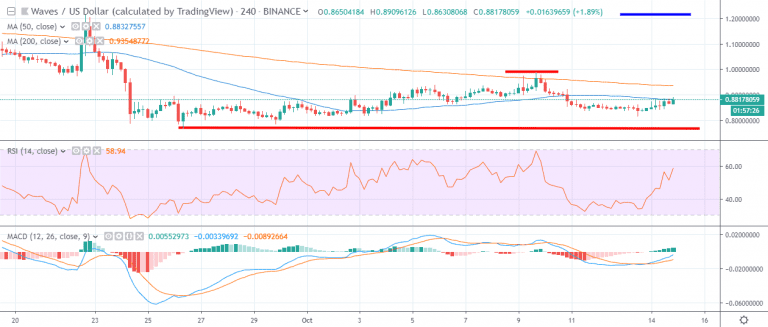 waves crypto price usd