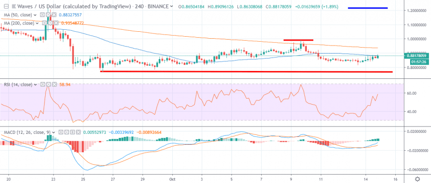 Waves Price Analysis WAVES / USD: Building Strength