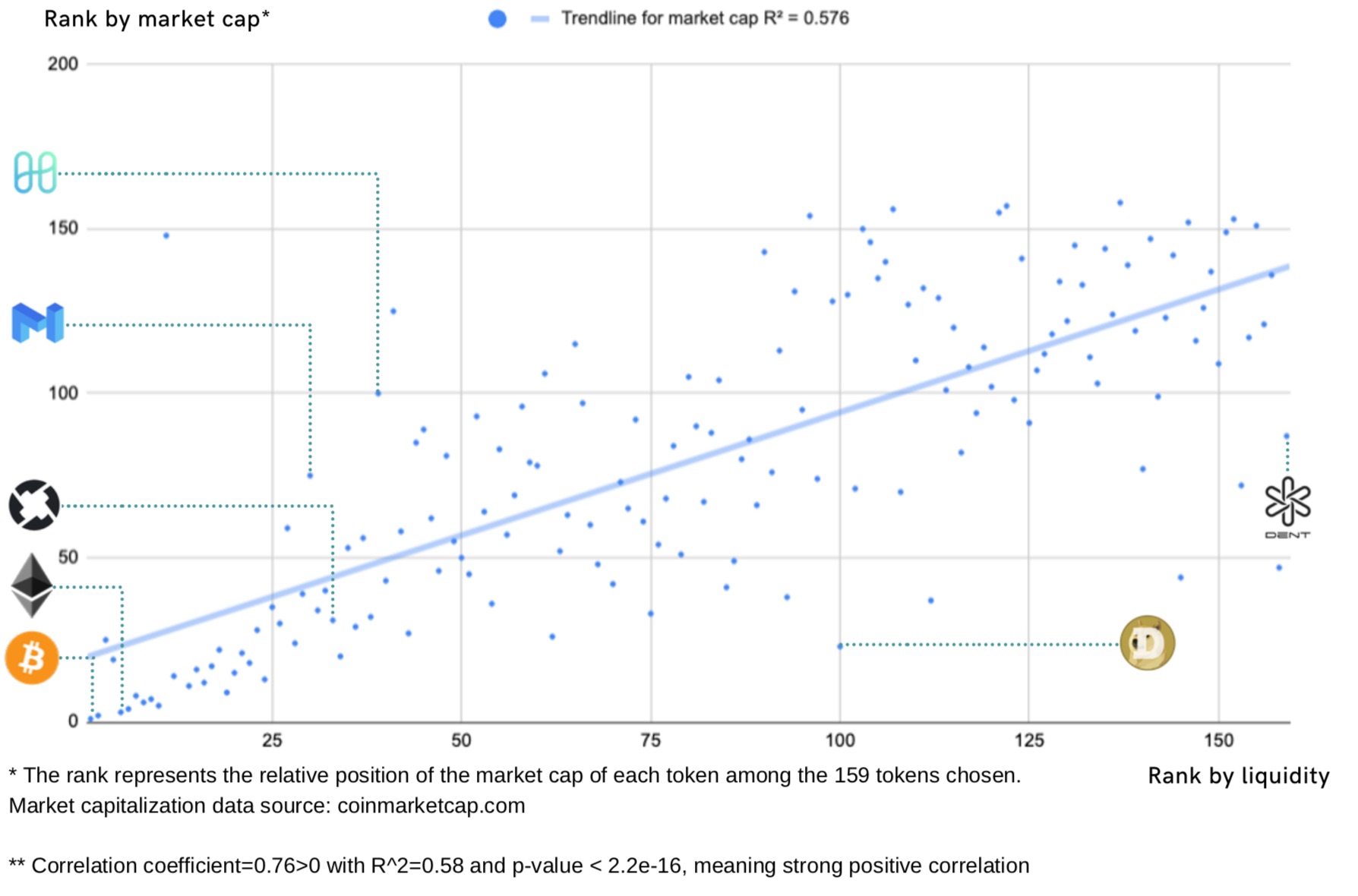 Strong correlation between coin market cap and liquidity.