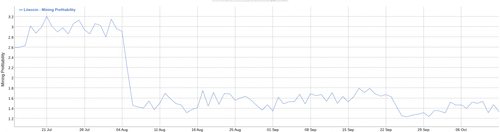 LTC Mining Profitability Plummets