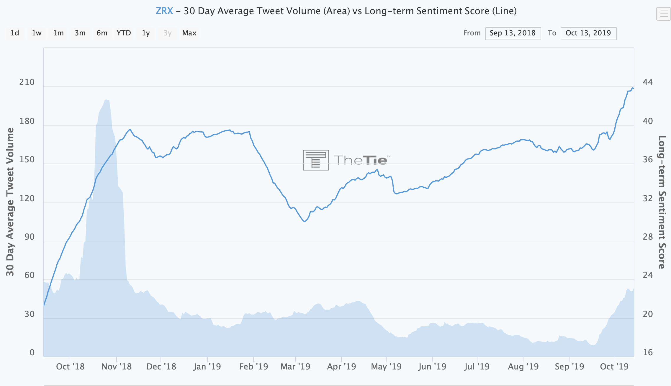 0x rising on good news