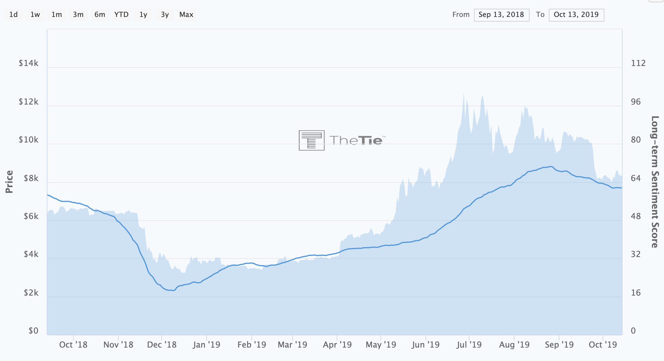 Bitcoin sentiment predicts price