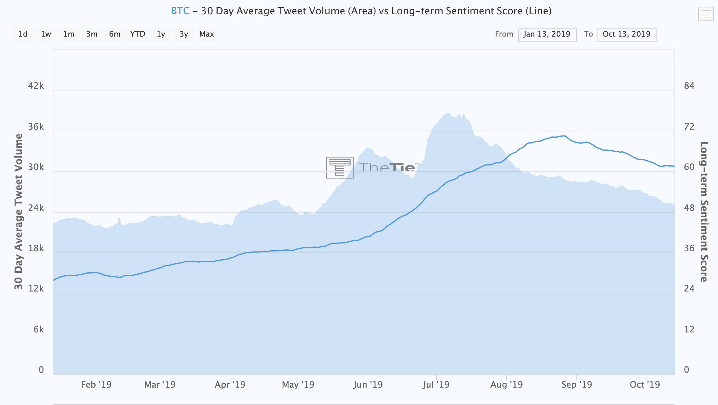 Bitcoin sentiment falling down