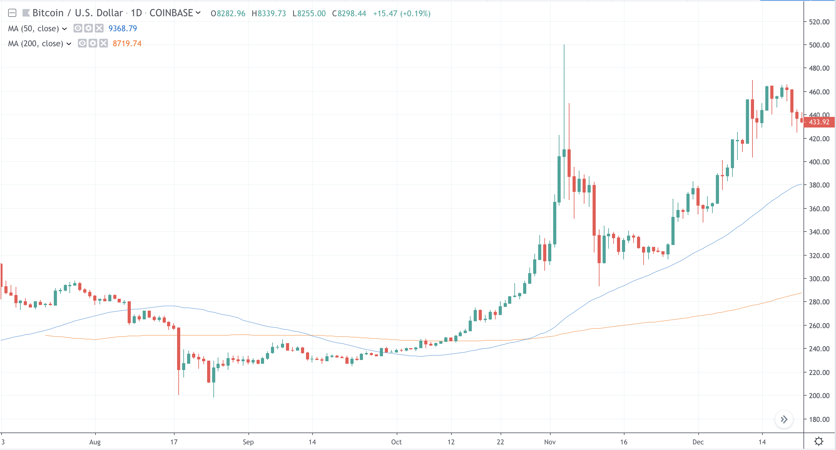 Bitcoin death cross not important