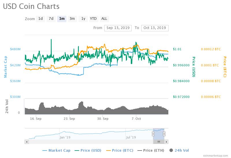 USDC circulating supply