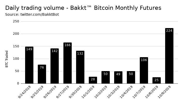 Bakkt Monthly Futures Volumes
