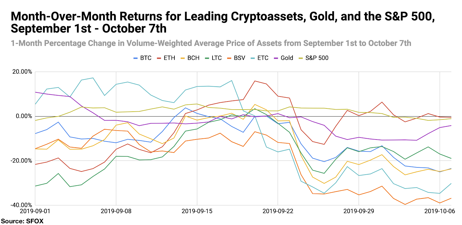 Crypto correlated to stock market and gold