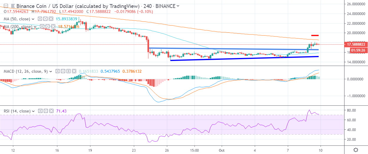 BNB H4 Chart October 10 by TradingView