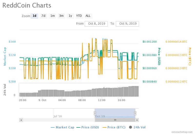 Reddcoin Charts