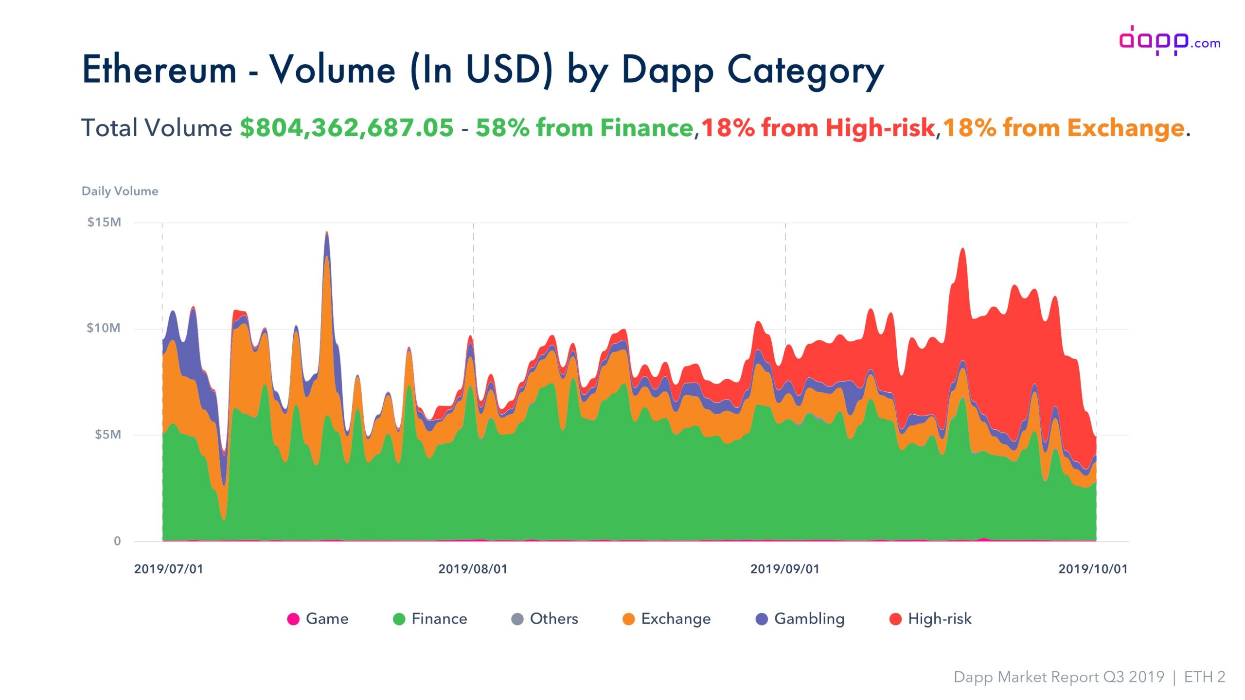 Ethereum DeFi rises