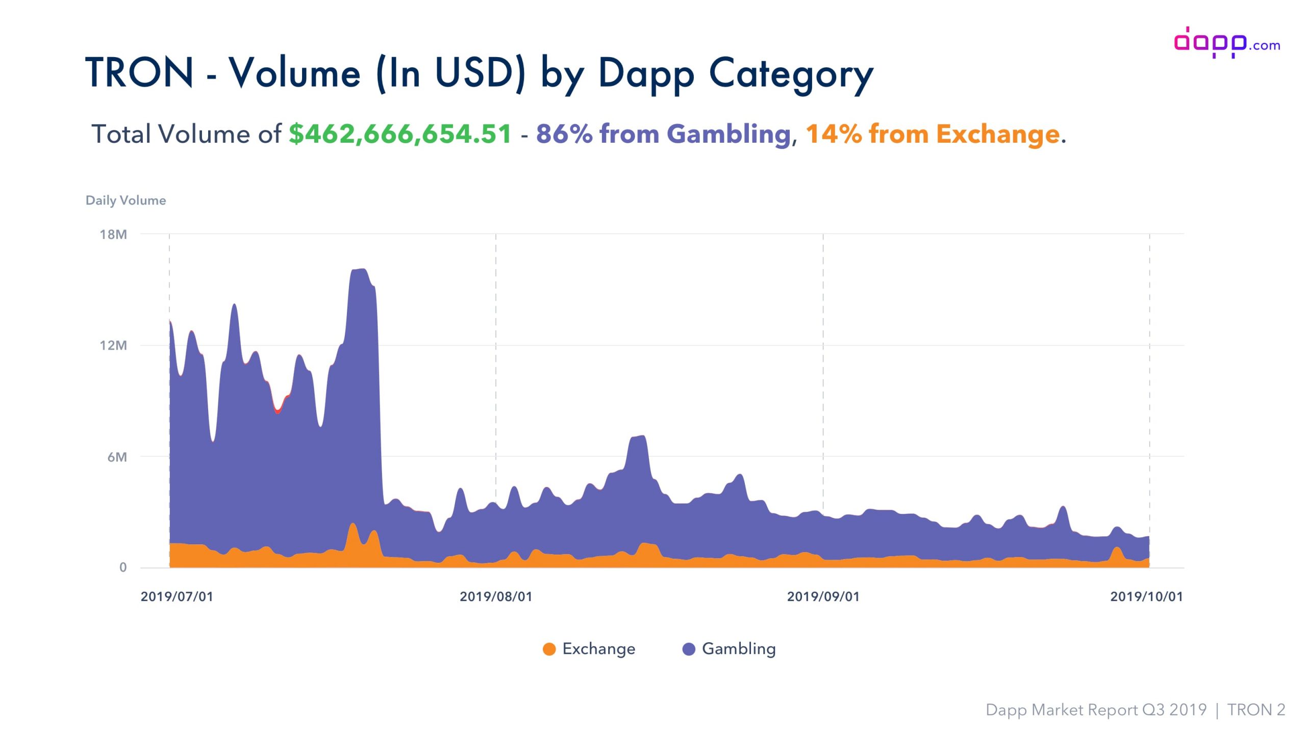 TRON dApps are mainly for gambling