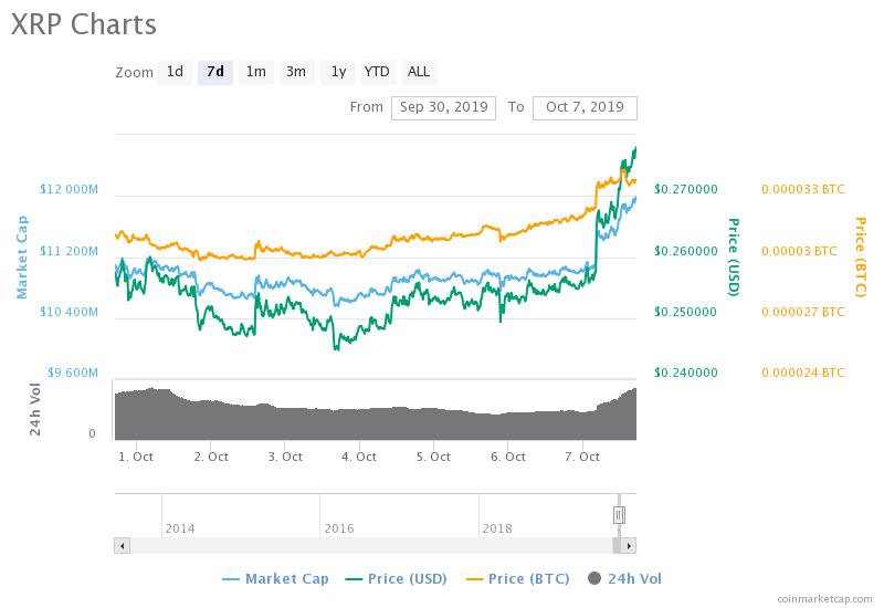 XRP price over the past seven days