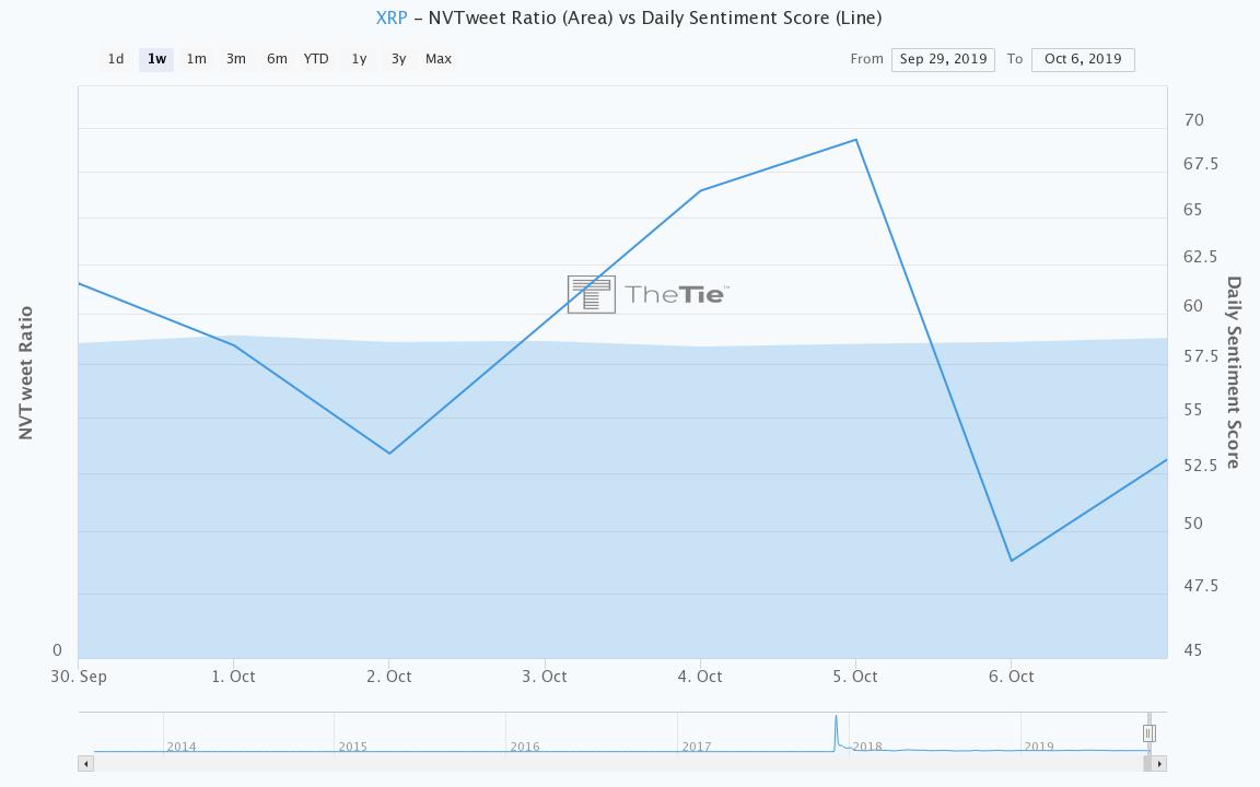 XRP sentiment versus NVTweet Ratio 