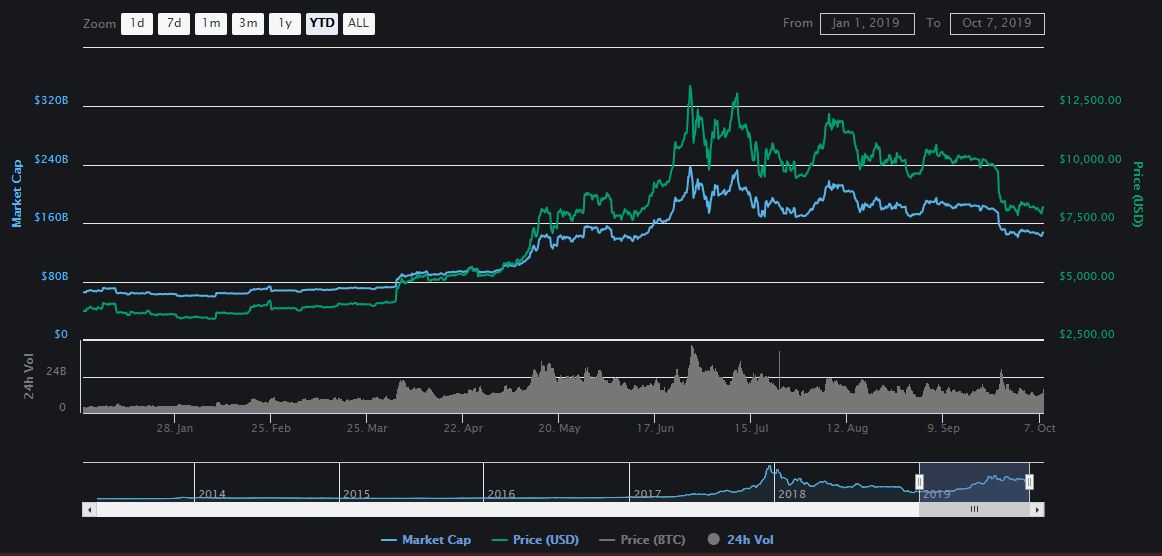 BTC year to date