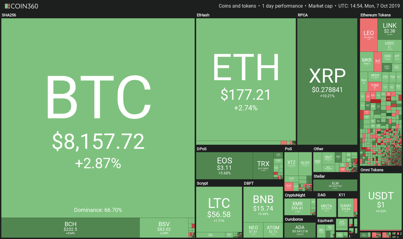 Bitcoin Market Commentary October 7th 2019