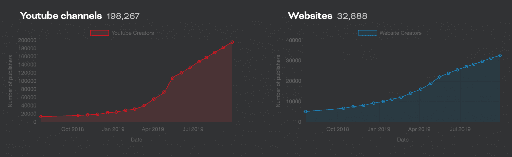 growth of brave publishers