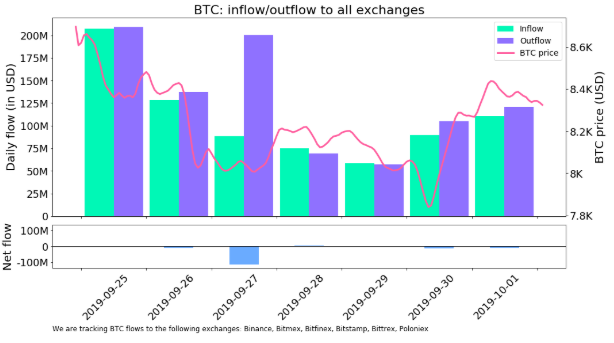 Bitcoin exchanges price increase