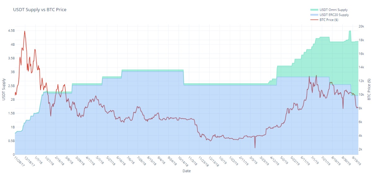 Tether minting cause price increase