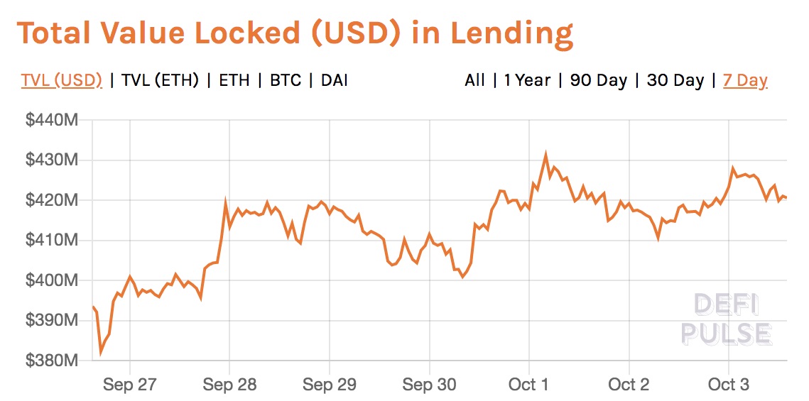 Value locked up in DeFi lending apps