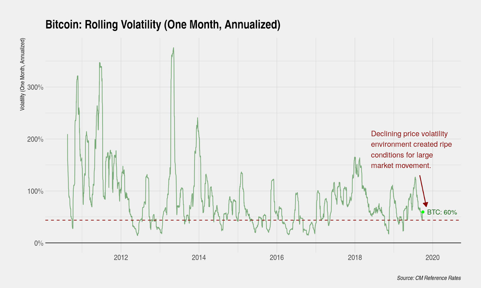 Bitcoin volatility increasing