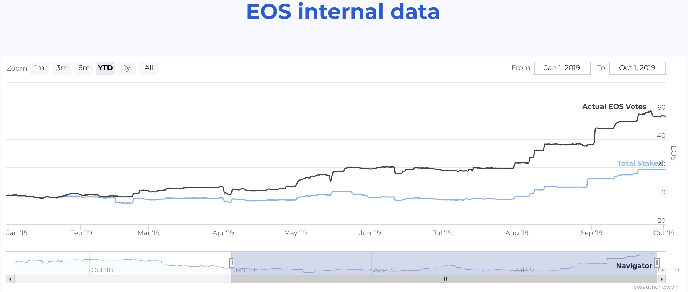 EOS voter turnout versus stake amount