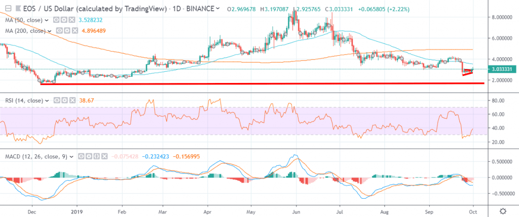 EOS Price Analysis EOS / USD: Ascending The Summit