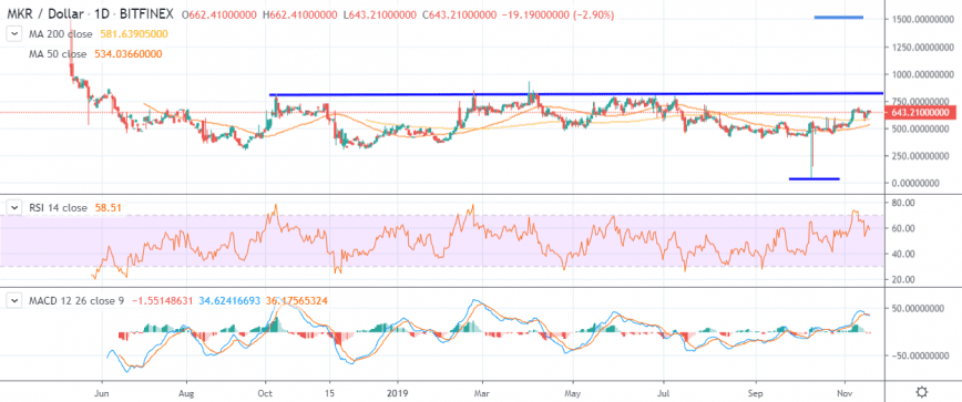 Maker Price Analysis MKR / USD: Positive Dynamics