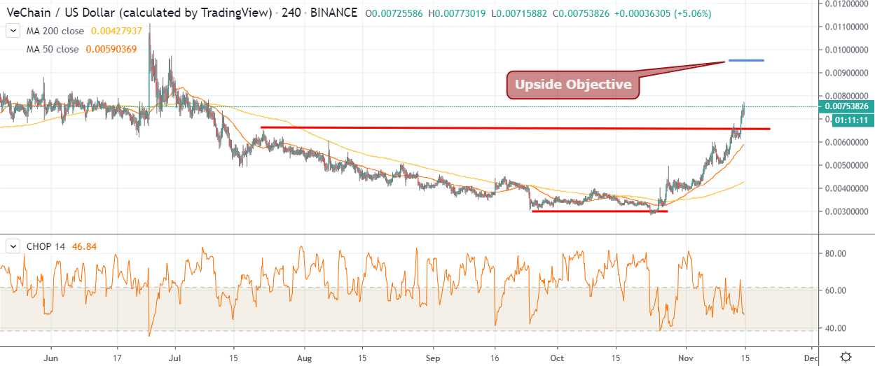 Vechain Price chart