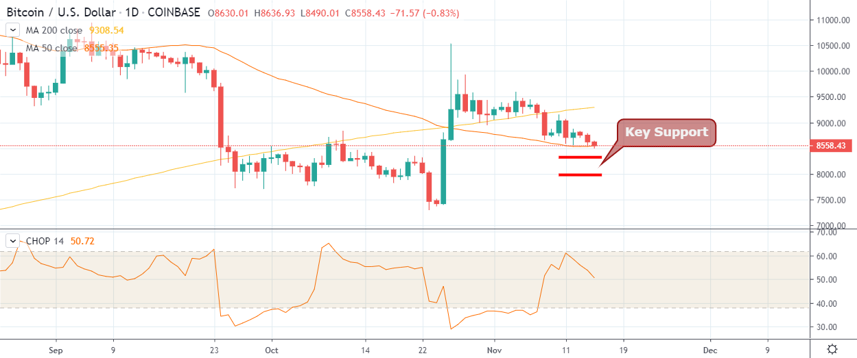 Bitcoin Price chart