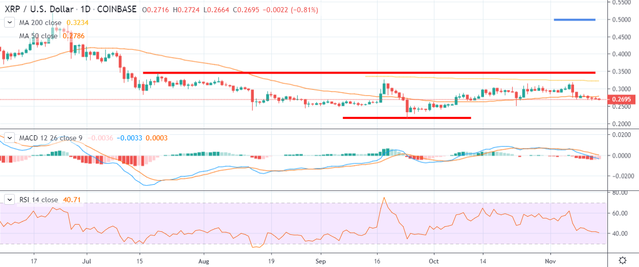XRP Daily Chart November 14 by TradingView