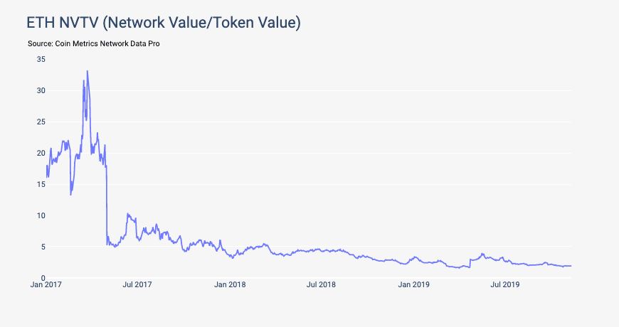 Ethereum token value