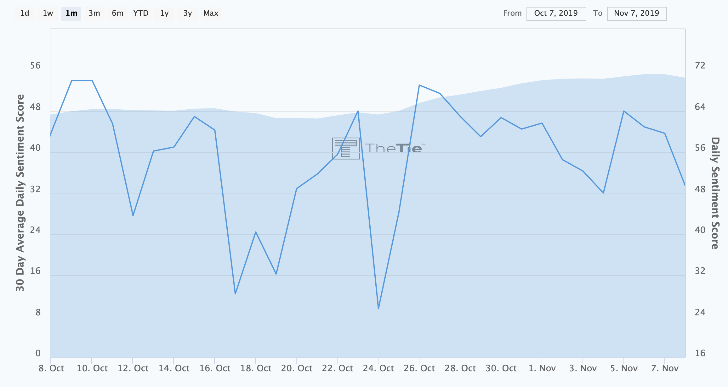 Bitcoin sentiment lowering