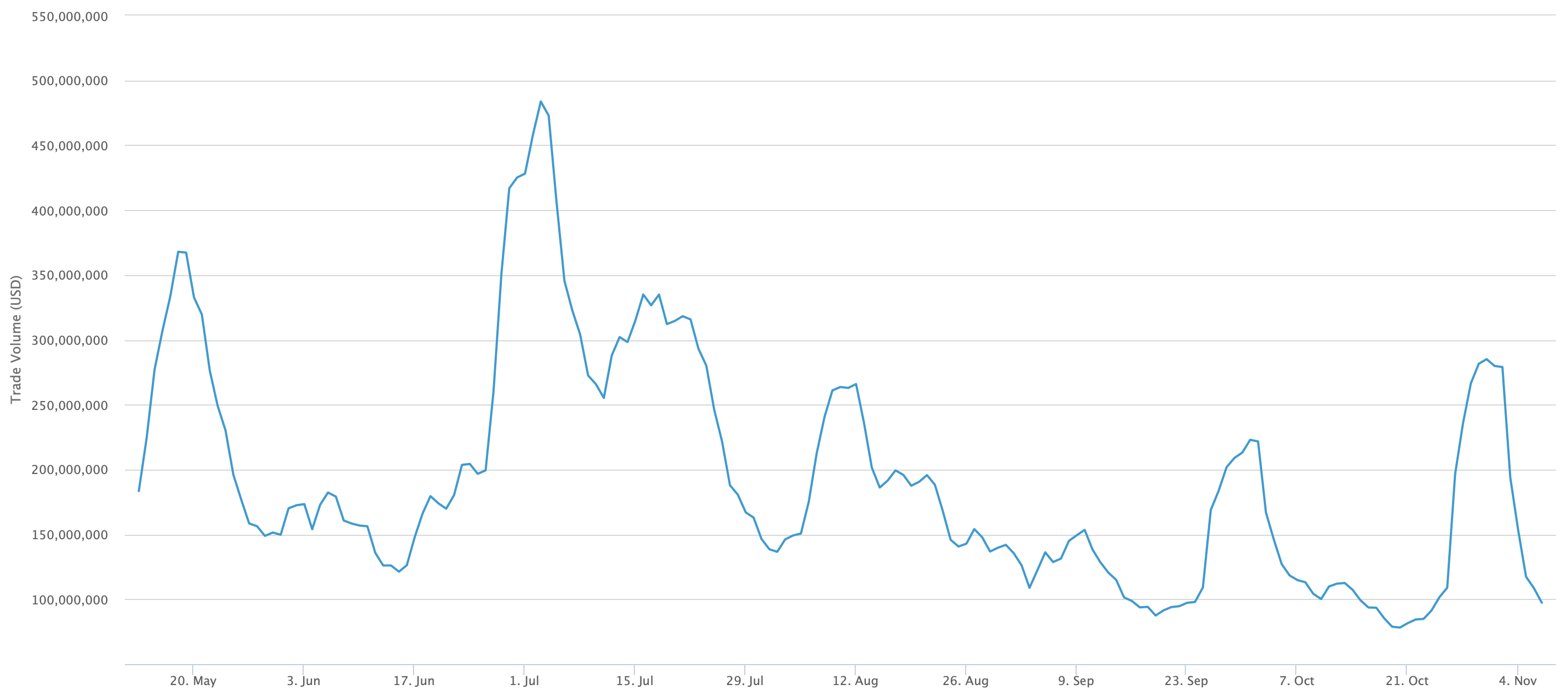 Bitcoin volume new lows