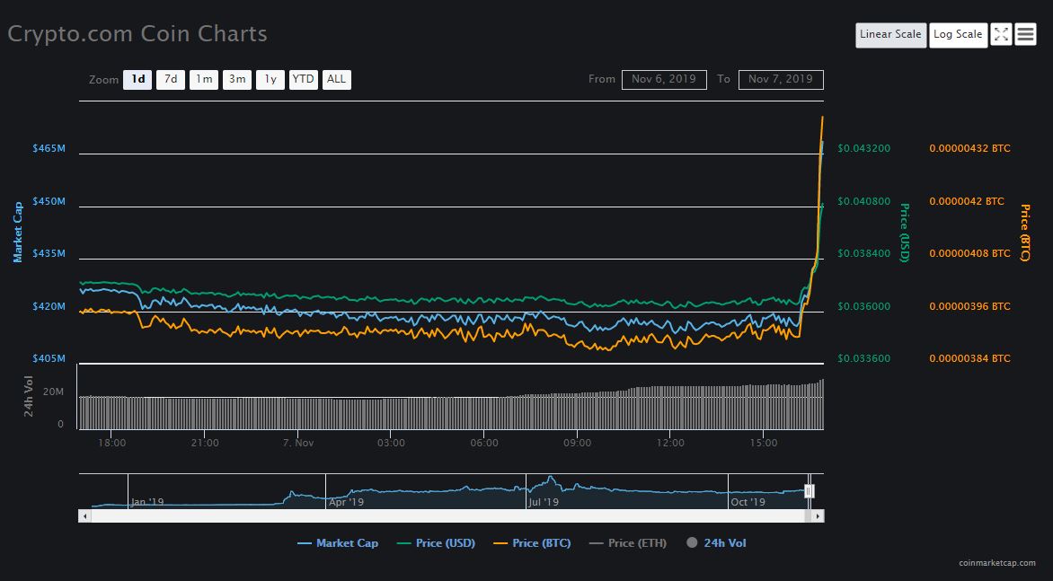 Crypto.com Price surges