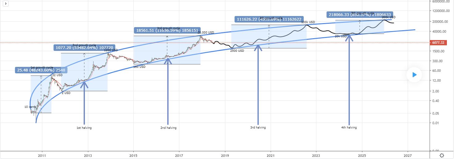 bitcoin halving