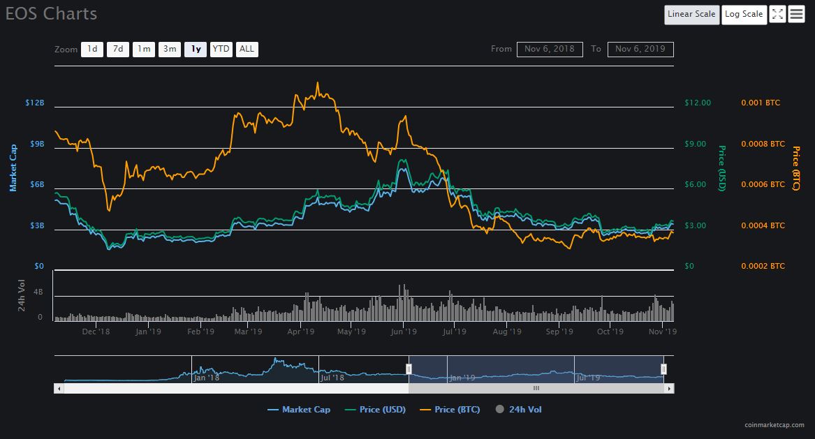 EOS price