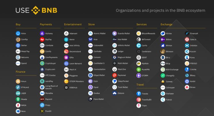 Courtesy Binance, BNB use cases