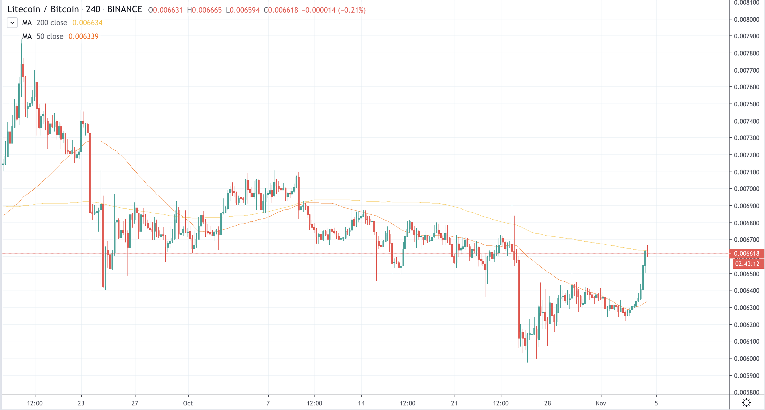 Litecoin BTC price stagnant